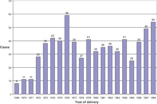 Figure 2. ICP patients in Tampere University Hospital during 1969–1988.