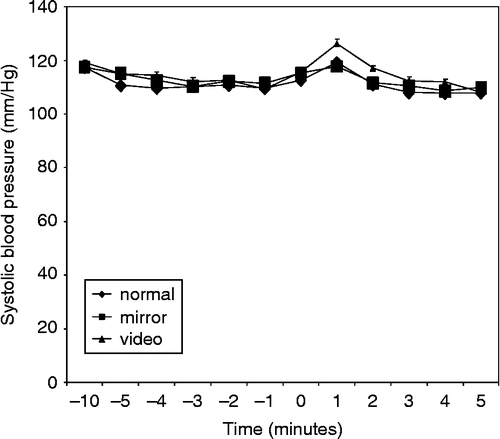 Figure 2.  Mean (and SE) systolic blood pressure responses during the CO2 stress test period for the standard, mirror and video conditions (n = 25).