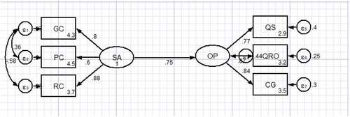 Figure 2. Structural model.