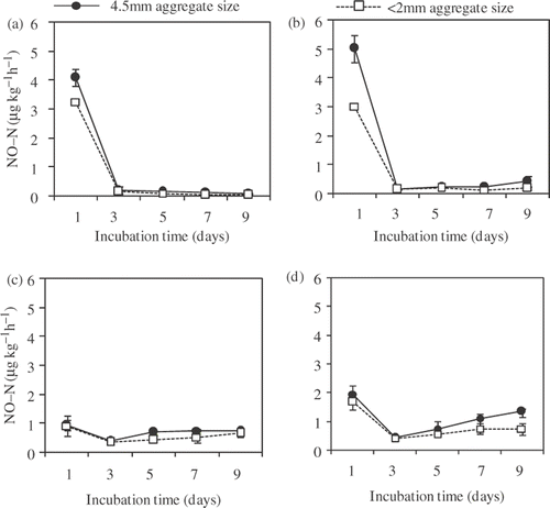 Figure 3. Nitric oxide (NO) production rate during incubation from (a) fertilizer and (b) manure-applied soils with 60% of field water capacity (FWC), and from (c) fertilizer and (d) manure-applied soils with 80% of FWC. Data of every treatment represents means ± standard deviation. (n = 3). N, nitrogen.