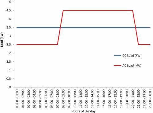 Figure 3. Estimated daily load profile of a typical BTS site