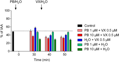 Figure 5. Maximum airway contractions following pretreatment with pyridostigmine bromide (PB; 1 or 10 µM) and/or following exposure to the nerve agent VX (0.5 µM). PCLS were incubated with PB for 30 min prior to addition of VX. To evaluate the separate effects of PB and VX, water was added at the same time-points. The control, as airway responses achieved by only EFS, was monitored during the first 5 min of the experimental time. Data is expressed as percent of the initial airway area (IAA) and presented as the mean ± the SEM (n = 5–6).