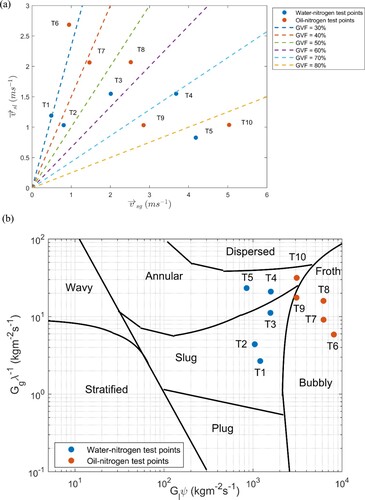 Figure 2. Flow conditions of water-nitrogen test points T1 to T5 and oil-nitrogen test points T6 to T10. v→sg is gas superficial velocity, v→sl is liquid superficial velocity, and v→sg+v→sl is homogeneous velocity; (b) an indicative flow pattern mapping of flow conditions at a horizontal inlet based on Baker’s horizontal flow regime map (Baker, Citation1953).