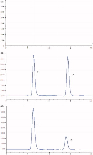 Figure 1. Representative chromatograms of (A) Blank plasma samples; (B) standard solution spiked with celastrol (2) and IS (1); (C) rat plasma samples after oral administration of celastrol.