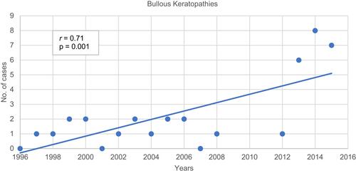Figure 7 Bullous keratopathies as an indication for penetrating keratoplasty showed a statistically significant increasing trend using regression analysis (p = 0.001). The correlation coefficient r measures the closeness of fit of the data to the regression line.