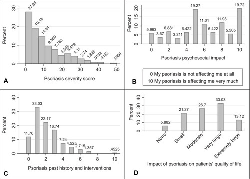 Figure 1 Distribution of self-assessed Simplified Psoriasis Index and Dermatology Life Quality Index. (A) Distribution of self-assessed Simplified Psoriasis Index-severity scores. (B) Distribution of self-assessed Simplified Psoriasis Index-psychosocial impact. (C) Distribution of self-assessed Simplified Psoriasis Index-past history and interventions. (D) Impact of psoriasis on patients’ quality of life as measured by the Dermatology Life Quality Index.