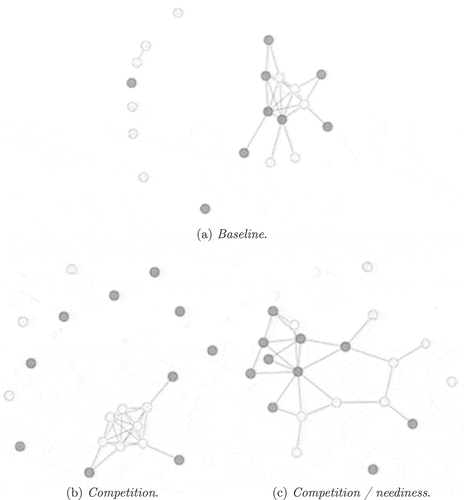 Figure 4. Instances of simulated Mutual support expectation networks across scenarios. Node colors represent resource classes. Green: L-agents; red: H-agents.. In the Printed version Black: L-agents; white: H-agents