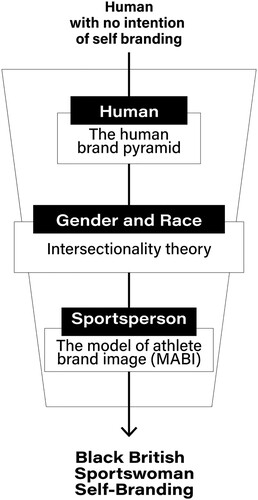 Figure 1. Theoretical conceptualisation of BBS navigating self-branding amidst intersectionality of gender and race.