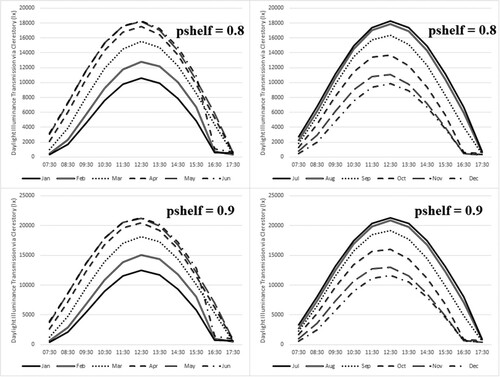 Figure 12. Estimation of daylight illuminance transmission into a room through a clerestory from light shelf simulation with data obtained from IESNA recommended calculation procedure.