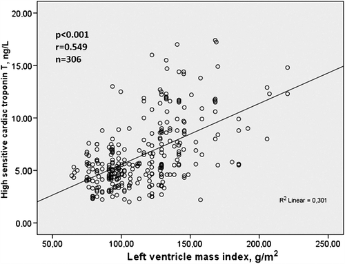 Figure 2. The relationship between high-sensitivity cardiac troponin T and left ventricle mass index.