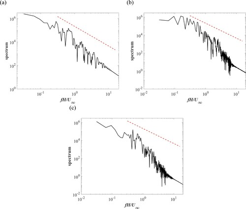 Figure 7. Power spectra of the velocity fluctuations at y/H=0.5 with a distance of 0.5H to the back face of the ribs for (a) square, (b) trapezoidal and (c) rectangular ribs. The red lines represent the −5/3 law. (This figure is available in colour online.)