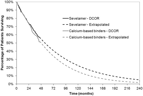 Figure 2.  Overall survival of patients in the DCOR study (up to 44 months), extrapolated using Weibull regression analysis, shown to 20 years. CBBs, Calcium-based binders.