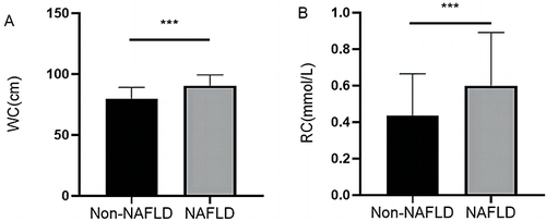 Figure 2 Comparisons of WC and RC between individuals with and without NAFLD. (A) WC, (B) RC.