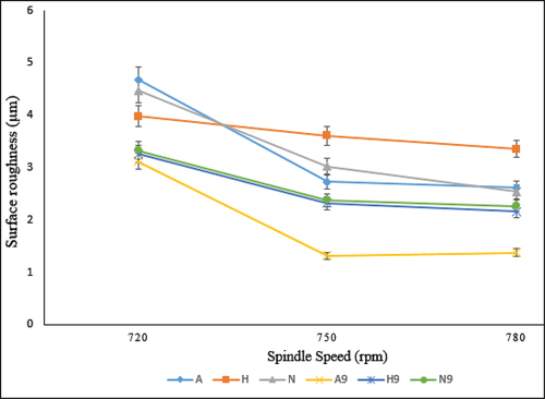 Figure 6. Surface roughness (SR) study with constant feed (f, mm/rev) and depth of cut (d, mm) by varying spindle speed (n, rpm) for AISI1040 steel.