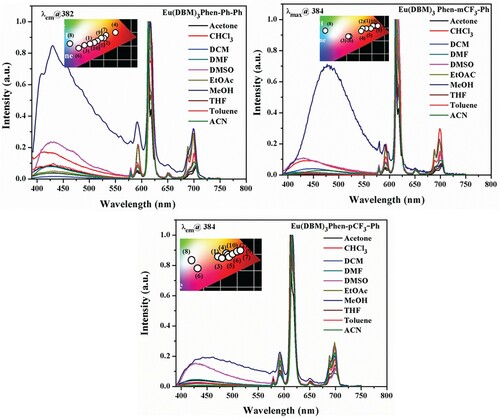 Figure 6. PL emission spectra of the Eu(III) complexes, Eu(DBM)3Phen-Ph-Ph, Eu(DBM)3Phen-mCF3-Ph, and Eu(DBM)3Phen-pCF3-Ph, in different solvents and their respective CIEs.