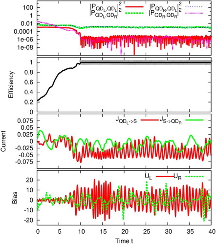 Figure 13. Simulation with an optimised bias. (a) Top: as a function of time. (b) Second from top: Resulting efficiency, grey line indicates time interval of optimisation. second from bottom (c) Second from bottom: Resulting currents and . (d) Bottom: Tailored bias and of the optimisation. The parameters are: , , , , N=200.