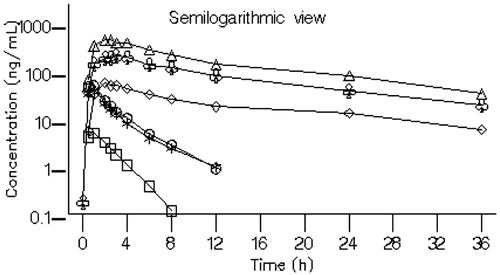 Figure 5. Arithmetic mean plasma concentration–time profiles of BZF961 following oral administration of BZF961 alone or in combination with ritonavir (Part 3). BZF961 50 mg alone (^), BZF961 50 mg + three doses of ritonavir (Δ), BZF961 10 mg alone ( □ ), BZF961 10 mg + three doses of ritonavir (⋄), BZF961 50 mg alone (*) and BZF961 50 mg + single dose of ritonavir (♣).