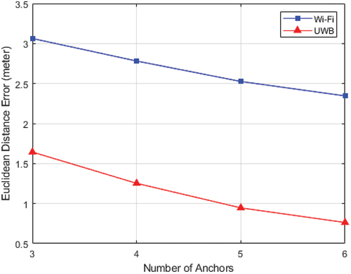 Figure 11. Trend of median positioning error for fingerprints formed by RSS from different numbers and types of wireless anchors.