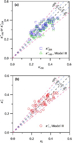 FIG. 4. Closure analysis between κ′ calculated from regression Model III and (a) κ>90 (triangle [green]) or (b) κf (circle [red]). Closure analysis between κ′ calculated using ZSR mixing rule (square [purple]) and κ>90 is also plotted in (a).