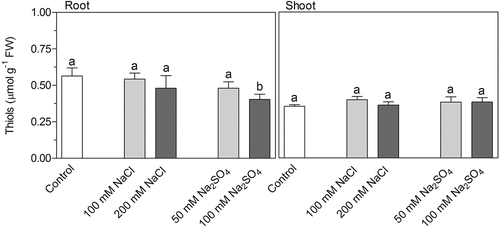 Figure 5. Impact of NaCl and Na2SO4 salinity on water-soluble non-protein thiols content of root and shoot of Allium cepa. Different letters indicate significant difference (p < 0.01; One-way ANOVA, Tukey’s HSD all-pairwise comparisons as a post-hoc test).