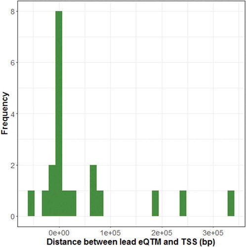 Figure 3. Distance between cis-eQTMs and transcription start site (TSS). The distribution of lead eQTM sites (most significant CpG site for every gene (FDR<0.05)) is shown in relation to each site’s distance to the TSS of the cis-linked gene.