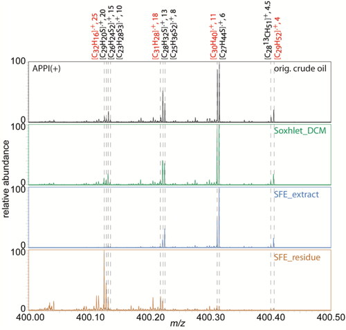 Figure 3. Zoomed in mass spectra at m/z 400 for the original crude oil (black), Soxhlet extract using dichloromethane (green), SFE extract (blue), and SFE residue (brown) using positive mode APPI FT Orbitrap MS. Some signals are highlighted with calculated elemental compositions and double bond equivalent (DBE) values, separated with a comma.