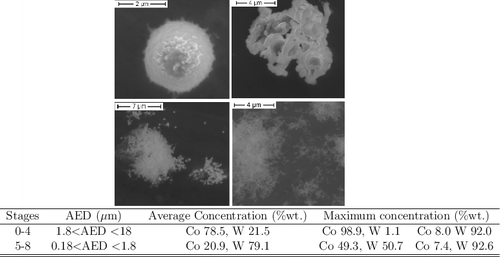 Figure 4. Examples of aerosols from a mixed cobalt–tungsten sample (50/50%wt.), showing the different particles collected: top, aerosols collected from the first stages (1.8 < AED < 18 μm), isolated big particles and externally mixed agglomerates; bottom, mixed agglomerates containing Co and W, in the smaller particles, a higher content of tungsten was detected by SEM/EDX. The table shows the average concentration together with the maximum value detectable by EDX.