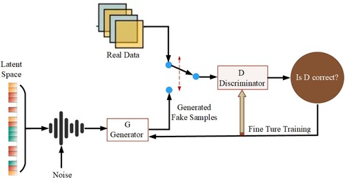 Figure 3. The architecture of GAN.