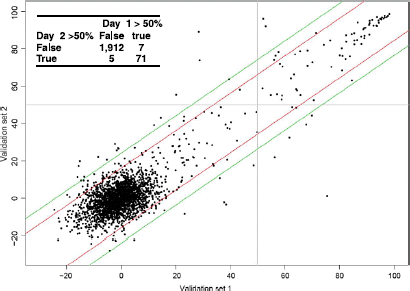 Figure 6.  Scatter plot of 2000 compound validation of the NCEB1 cell line. Scatter plot shows percent inhibition of duplicate values for each compound.