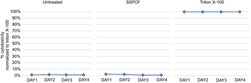 Figure 2 Secreted lactate dehydrogenase profile after treatment with SSPCF. Levels of LDH were measured in untreated, SSPCF-treated and Triton X-100-treated MucilAir™ epithelial cells for 1–4 days. SSPCF treatment did not cause an increase in the secreted LDH levels as compared to untreated tissues. This indicates the safety of SSPCF on the nasal epithelium in terms of cytotoxicity. The values were normalized to the levels of secreted LDH in the Triton-X 100-treated tissues (100%).