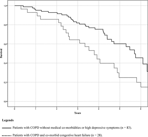 Figure 1.  Kaplan Meier survival plots for patients with stable COPD without medical co-morbidities or high depressive symptoms and patients with stable COPD and congestive heart failure.