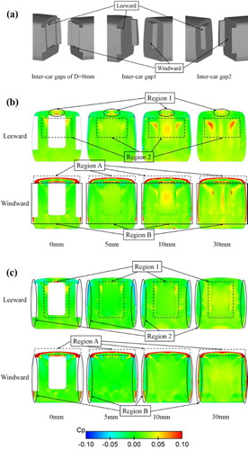 Figure 10. Comparisons of the pressure coefficient distribution: (a) geometry diagram of the leeward and windward end walls, (b) leeward and windward end walls of inter-car gap1, (c) leeward and windward end walls of inter-car gap2.