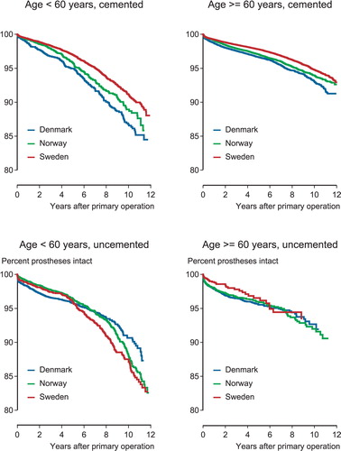 Figure 2. Kaplan-Meier estimated curves until revision for any cause, for primary cemented and uncemented total hip replacements (THRs) in Denmark, Sweden, and Norway 1995–2006, in patients younger than 60 years and in those aged 60 and older.