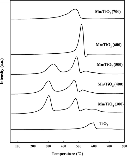 Figure 3. H2-TPR profiles of the Mn/TiO2 catalysts with different calcination temperatures.