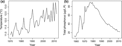 Figure 1. Long-term changes in (a) annual mean water temperature measured at 5 m and (b) total phosphorus concentrations (measured as P) in the water column from 0 to 309 m; modified from (Lazzarotto et al. Citation2013).