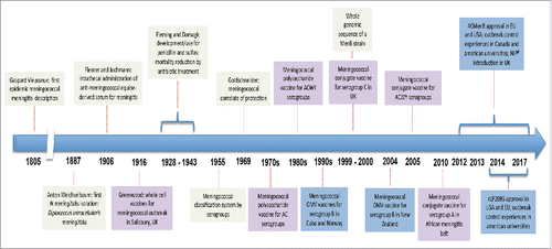 Figure 3. Timeline of some relevant moments in meningococcal disease control and prevention.