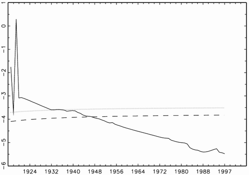 Fig. 3. CPI-based Mexican t-stat. series using a data-dependent rule (Ng and Perron, Citation2001) for the choice of lags in the ADF regression