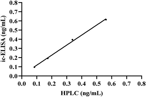 Figure 5. Correlation between the analysis of CLO in pig urine via the ic-ELISA and HPLC methods.