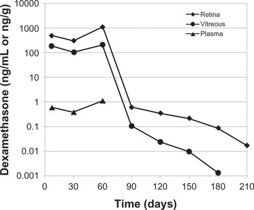 Figure 2 Temporal kinetics of dexamethasone concentrations in the vitreous cavity, retina, and plasma following placement of the 0.7 mg dexamethasone implant in monkeys. The dexamethasone concentration was below the minimum detection limit in plasma after day 60.