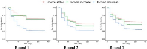 Figure 9. Survival probability of workers in different income statuses over the three survey periods.Source: authors' calculations.