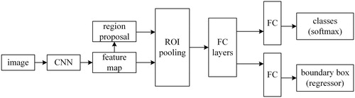 Figure 3. Architecture of Faster R-CNN.