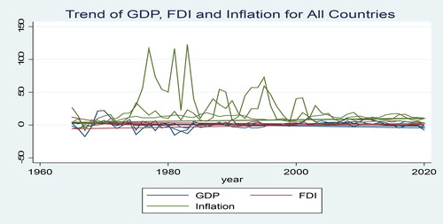 Figure A4. Source: Stata graphs of trends in inflation, FDI and GDP of South Africa, Nigeria and Ghana.
