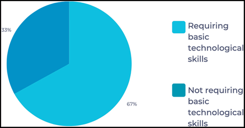 Figure 2. Basic technological skills percentages.