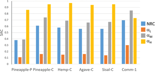 Figure 7. NRC and average SAC at low (αL), medium (αM), and high (αH) frequency for each sound-absorbing composite materials.