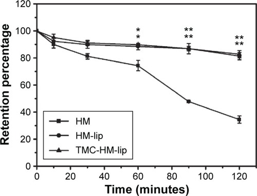 Figure 7 Retention percentage of HM, HM-lip, and TMC-HM-lip after incubation with Caco-2 cell homogenates (n=3).Note: *P<0.05, **P<0.01, versus HM.Abbreviations: HM, harmine; HM-lip, harmine liposomes; TMC, N-trimethyl chitosan; TMC-HM-lip, TMC-coated harmine liposomes.