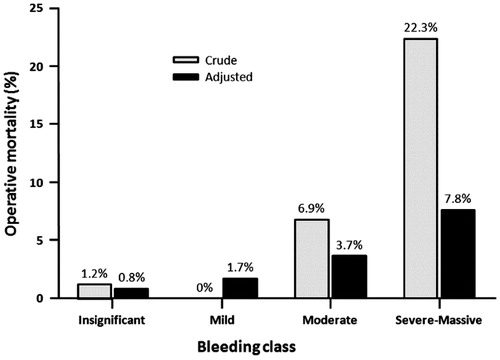Figure 1. Bleeding complications and operative mortality. Reprinted from Dyke, et al. [Citation2] with permission from Elsevier.