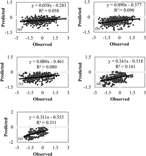 Fig. 8. Scatter plots showing the zero-time-lag observed SPEI against predicted SPEI values at (a)1-month, (b) 3-month, (c) 6-month, (d) 12-month and (e) 24-month time scales.