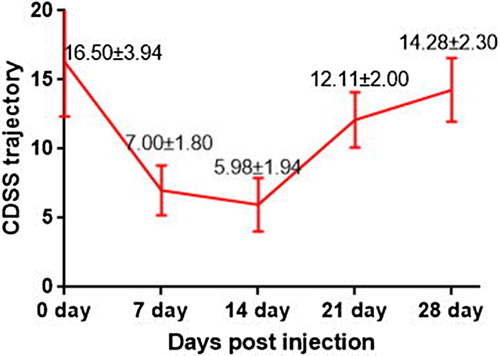Figure 1. Trajectory of CDSS scores among patients with chronic, treatment-resistant schizophrenia and treatment-resistant depression receiving ketamine injections.