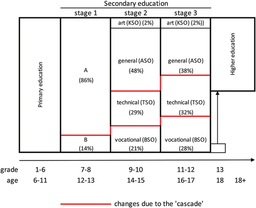 Figure 1. The structure of the educational system in Flanders.