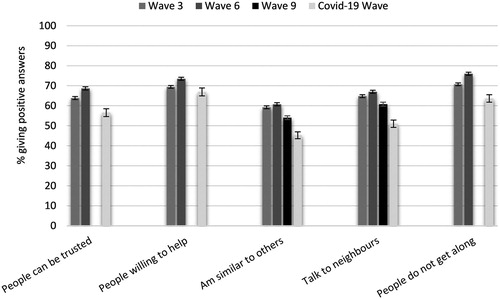 Figure 1. Percentage of people reporting positive opinions about social cohesion in their neighbourhood (sum of ‘strongly agree’ and ‘agree’ answers to positive statements and sum of ‘strongly disagree’ and ‘disagree’ answers to negative statements) for each of the five social cohesion dimensions at Wave 3, Wave 6, Wave 9 (two statements only), and Covid-19 Wave. Weighted results with 95% CI. (Data: Understanding Society, University of Essex, Institute for Social and Economic Research Citation2020)